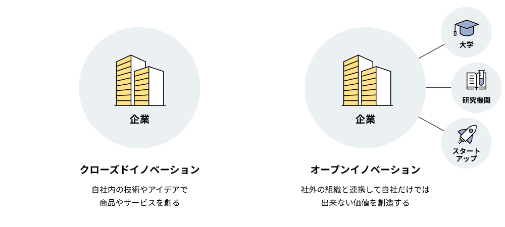 企業 クローズドイノベーション 自社内の技術やアイデアで商品やサービスを創る。企業、大学、研究機関、スタートアップ オープンイノベーション 社外の組織と連携して自社だけでは出来ない価値を創造する。