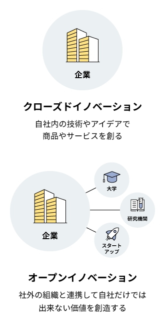 企業 クローズドイノベーション 自社内の技術やアイデアで商品やサービスを創る。企業、大学、研究機関、スタートアップ オープンイノベーション 社外の組織と連携して自社だけでは出来ない価値を創造する。